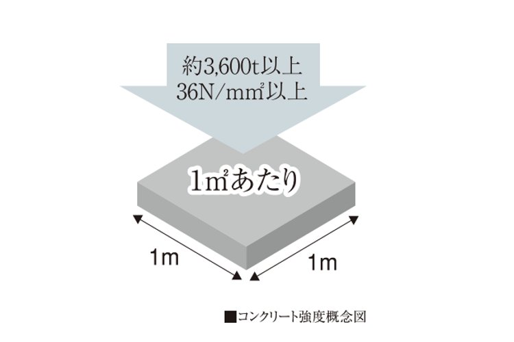 ザ・クロスシティタワーの高い強度のコンクリート概念図