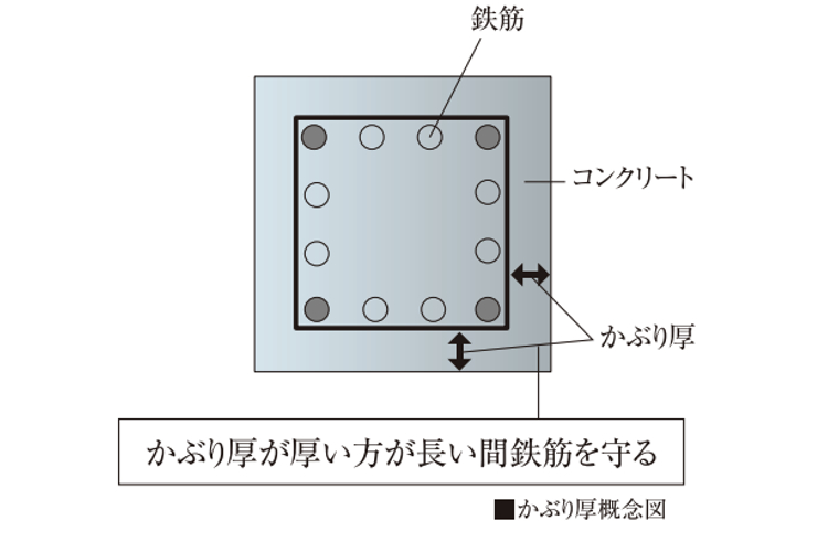 ザ・クロスシティタワーのコンクリートのかぶり厚概念図