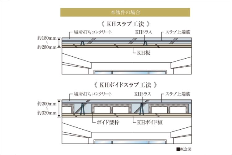 ザ・クロスシティタワーのKHトラス合成床板工法概念図